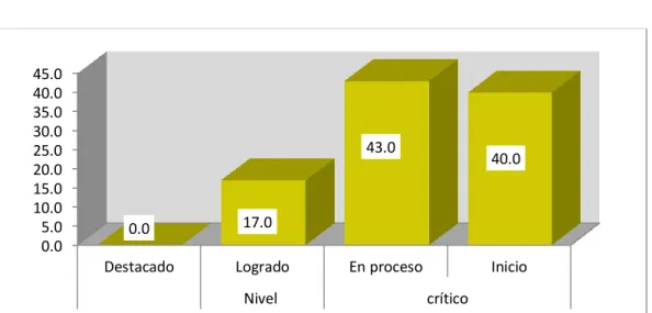 Tabla 3: Nivel creatividad 