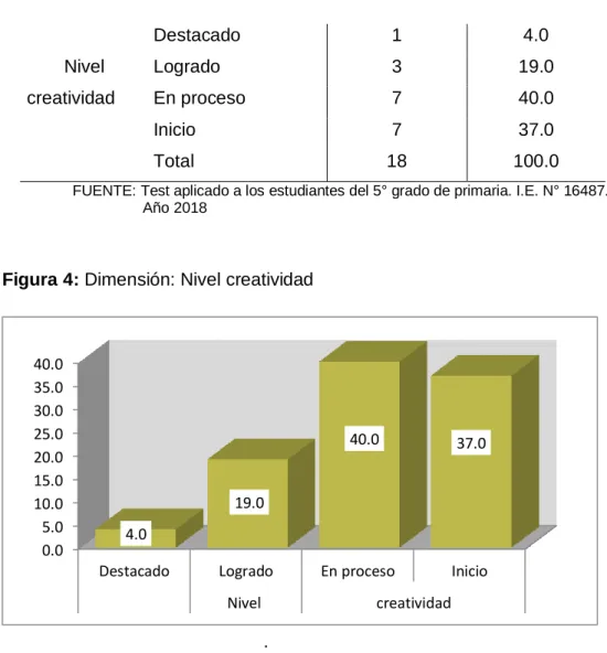 Figura 4: Dimensión: Nivel creatividad 