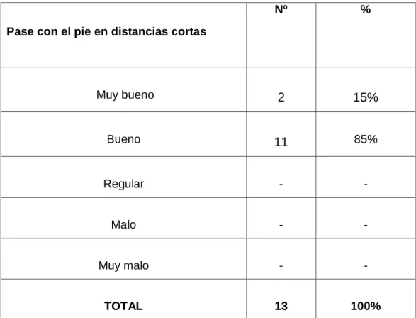 TABLA Nº 02  Pase con el pie en distancias cortas. 