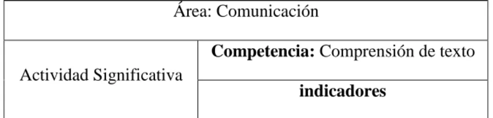 Tabla 1. Proceso didáctico del área de comunicación  Área: Comunicación 