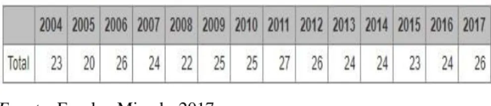 Tabla 3 Docentes por período  2004-2017  