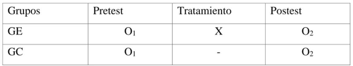 Tabla 5 Diseño de Investigación  