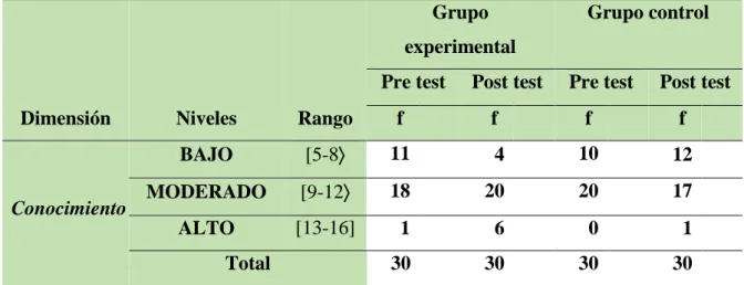 Tabla 02. Niveles de la dimensión Autonomía del Conocimiento 