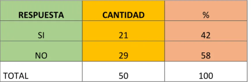 Gráfico N° 3 