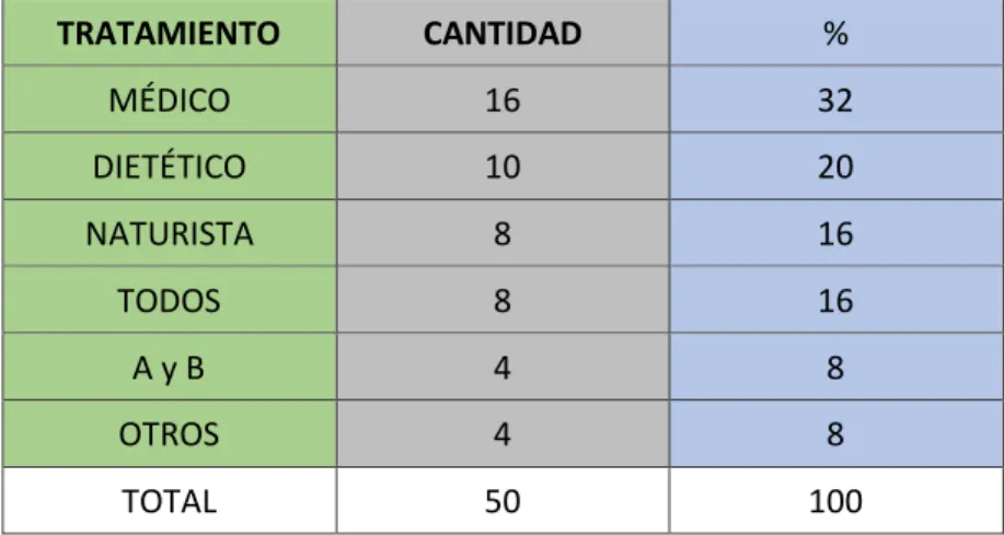 Gráfico N° 6 