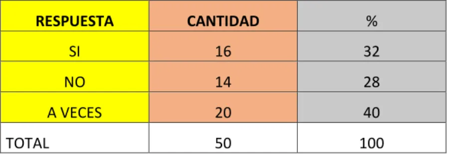 Gráfico N° 8 