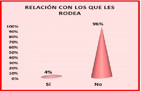 Figura 1 Relación con los que les rodea 