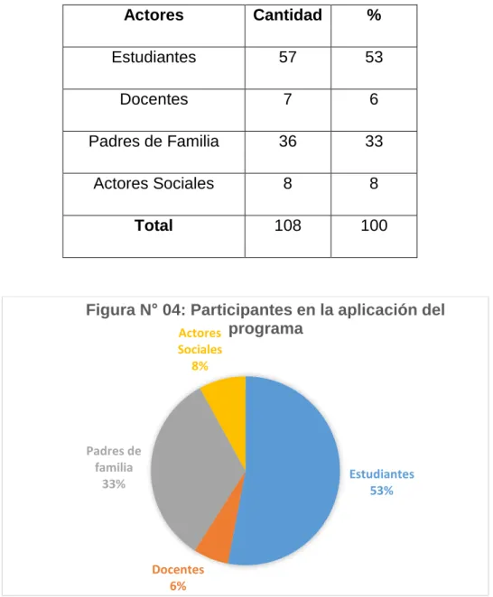 Figura N° 04: Participantes en la aplicación del  programa  