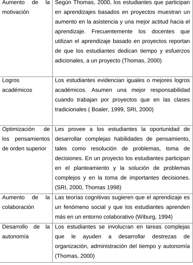 Tabla N° 03: Beneficios del ABP en los estudiantes. 