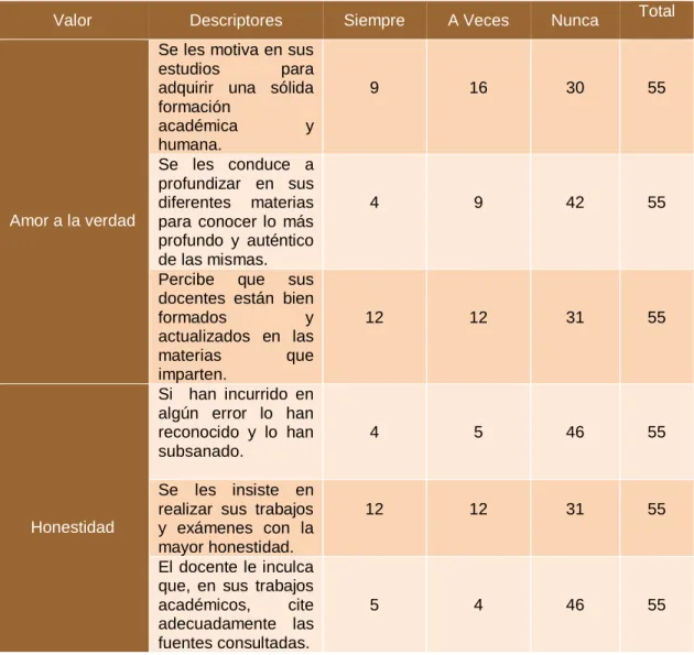 Tabla N° 1: Práctica de Valores