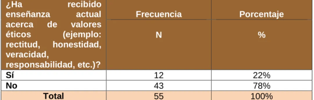 Tabla N° 6: Enseñanza de Valores Éticos.