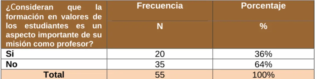Tabla N° 14: Rol Docente.