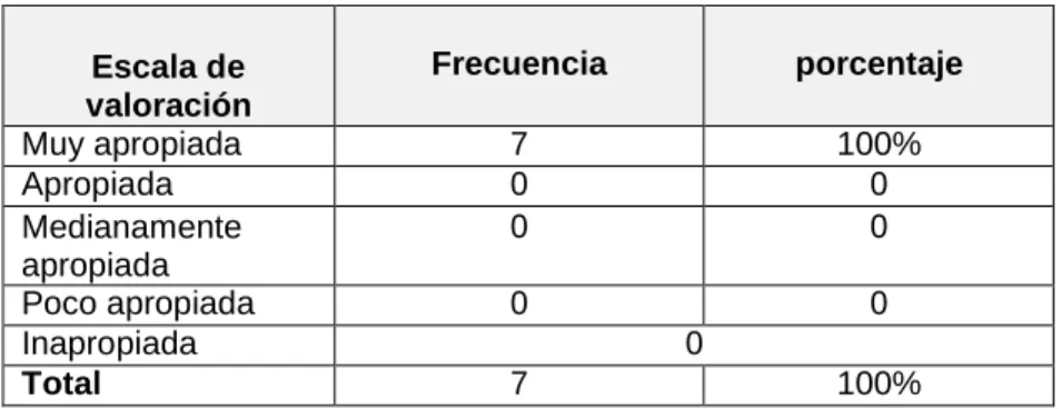 Tabla 16: Conceptuación / componentes 