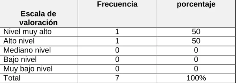 Tabla 21: innovación /componentes 