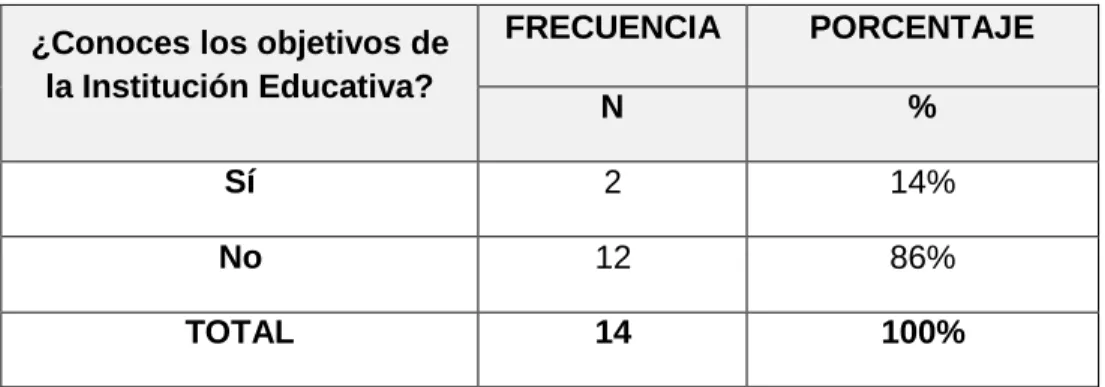 Tabla N° 02: Conocimiento de los Objetivos de la I.E. 