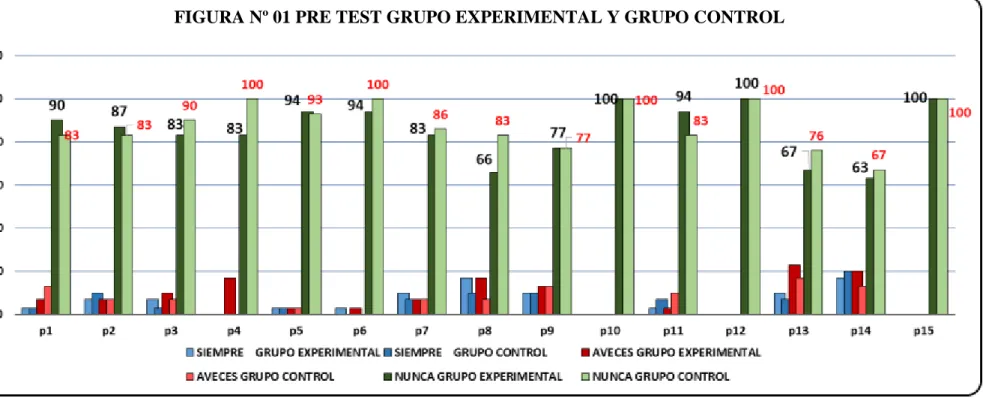 FIGURA Nº 01 PRE TEST GRUPO EXPERIMENTAL Y GRUPO CONTROL 