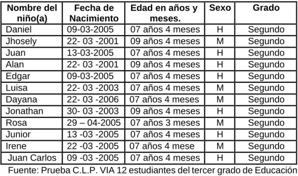 CUADRO N° 1: Datos informativos del grupo de intervención 