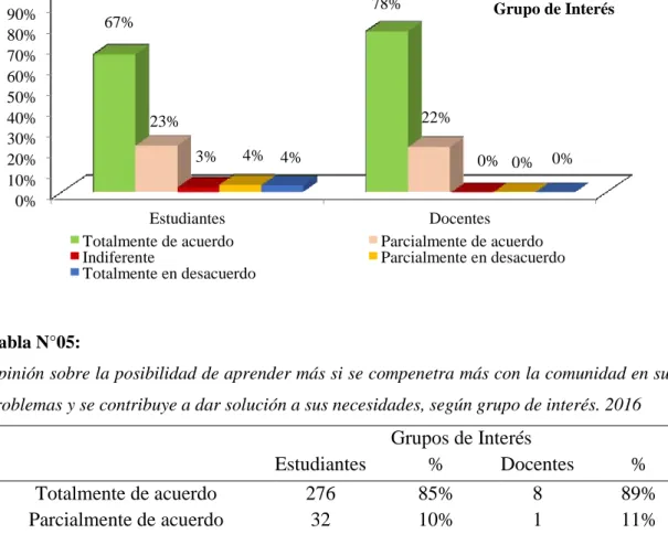 GRÁFICO N° 04: