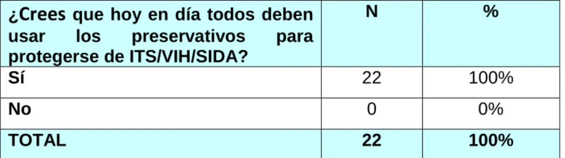 CUADRO N°14: Fuente de información sobre ETS, ITS. 