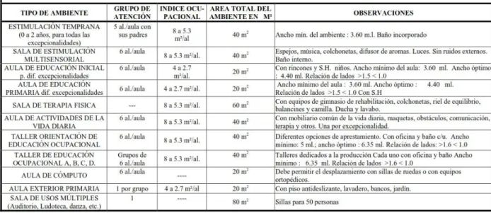 CUADRO N° 3 Ambientes Indispensables para Cebes 