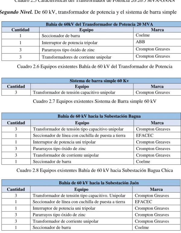 Cuadro 2.8 Equipos existentes Bahía de 60 kV hacia Subestación Bagua Chica  Bahía de 60 kV hacia la Subestación Jaén 