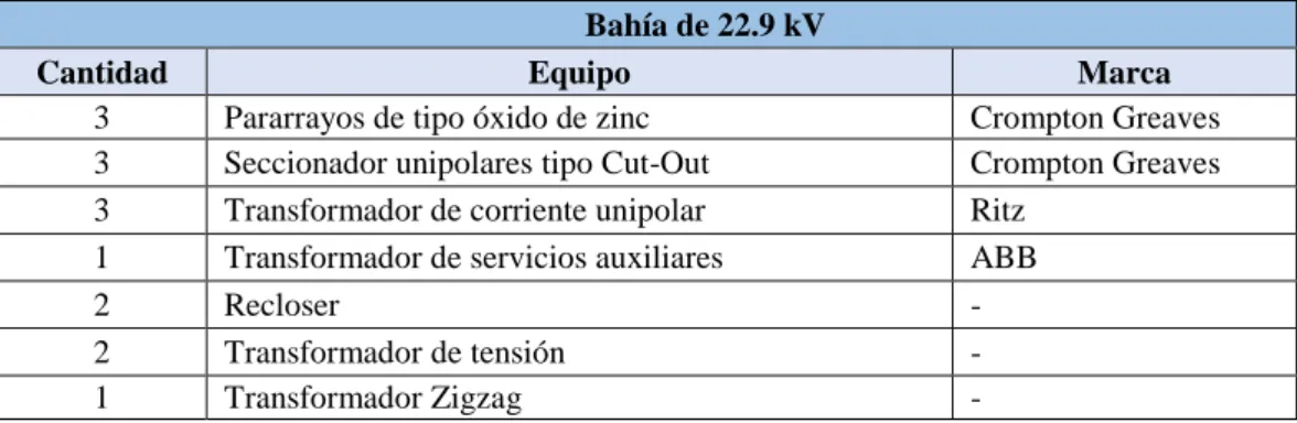 Cuadro 2.10 Equipos existentes Bahía de 22.9 kV  2.1.4.3 Edificio de Control. 