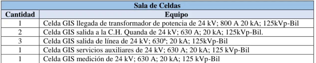 Cuadro 2.17 Equipos proyectados para Sala de Celdas en 22.9 kV. 