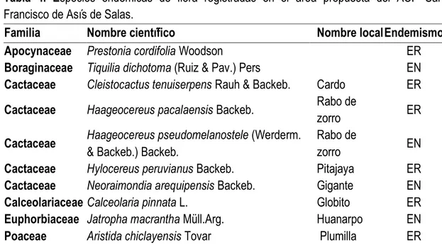 Tabla  4.  Especies  endémicas  de  flora  registradas  en  el  área  propuesta  del  ACP  San  Francisco de Asís de Salas