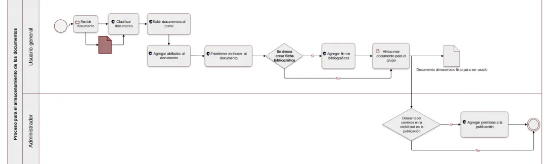 Tabla 12 Mapa de proceso de almacenamiento de documentos del Proyecto 42