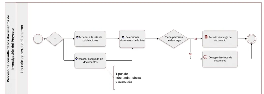 Tabla 13 Mapa de proceso de consulta de los documentos de investigación del Proyecto 43
