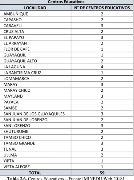 Tabla 2.6. Centros Educativos – Fuente [MINEDU Web 2018]. 