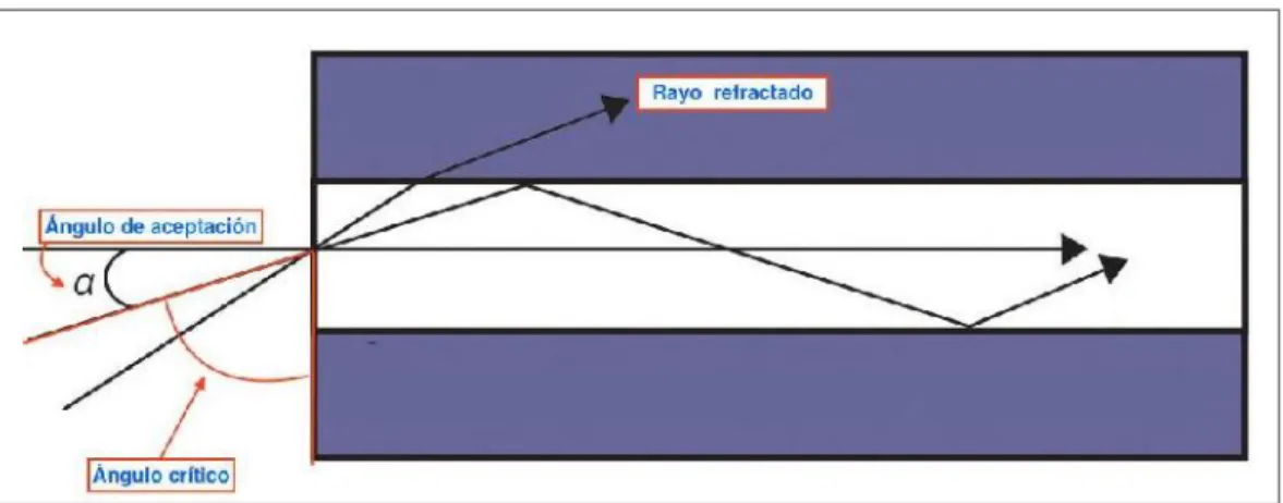 Figura 3.5. Cono de Aceptación . 