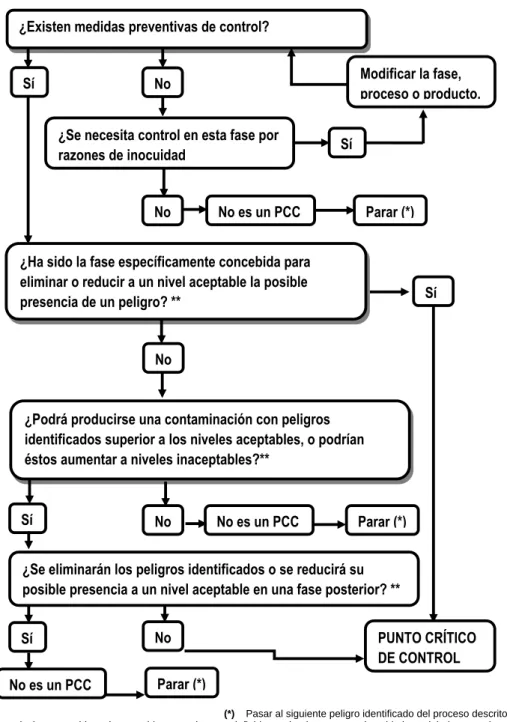 Figura 1. Ejemplo de una secuencia de decisiones. 