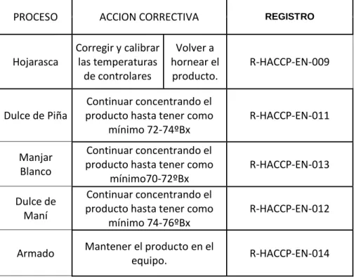Cuadro 18. Sistema de Documentación para cada PCC. 