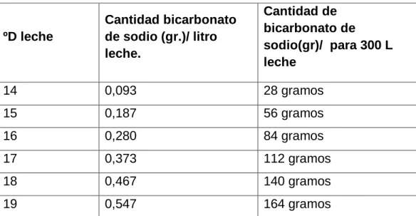 Cuadro 2. Neutralización de leche para manjar blanco 
