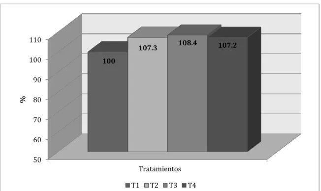 Figura Nº 4.1. Comparativo porcentual entre tratamientos para los incrementos de peso en el Inicio 