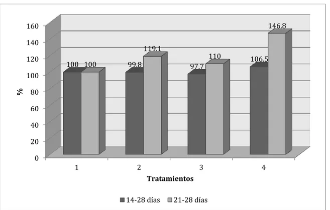 Figura  Nº  4.2.  Comparativo  porcentual  entre  tratamientos  para  incremento  de  peso  en  el  Crecimiento 