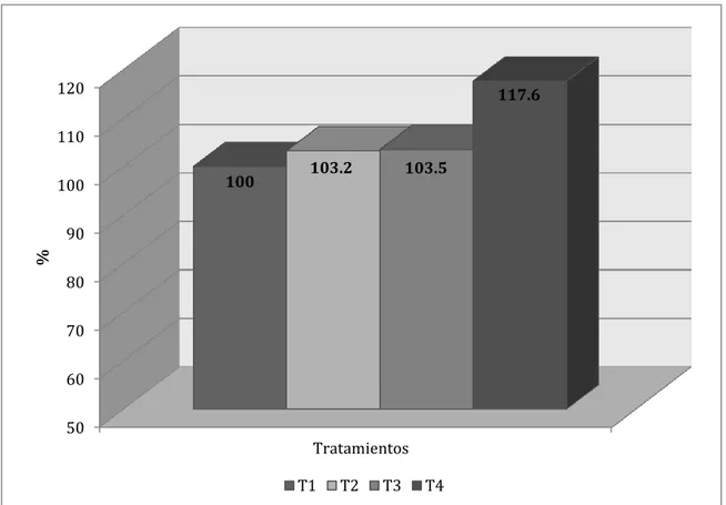 Figura Nº 4.4. Comparativo porcentual entre tratamientos para los incrementos acumulados de peso 