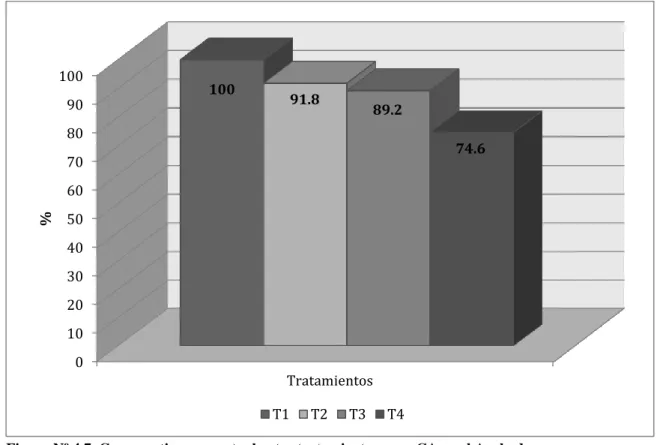Figura Nº 4.7. Comparativo porcentual entre tratamientos para CA en el Acabado 