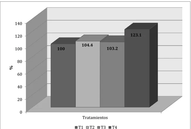 Figura Nº 4.9. Comparativo porcentual entre tratamientos para peso de carcasa 
