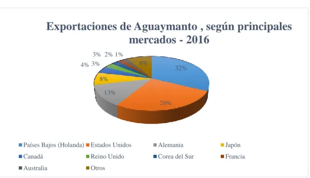 Figura 16. Exportaciones del Producto Aguaymanto según principales mercados en  el 2016  Fuente: SUNAT (2016)  32%26%13%8%4% 3%3% 2% 1%8%