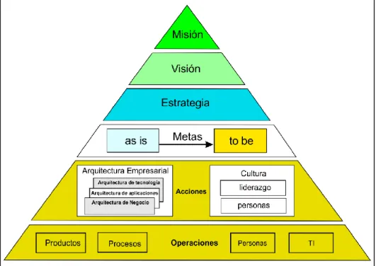 Figura  23.  Pirámide  de  la  arquitectura  empresarial  como  instrumento  de  gestión