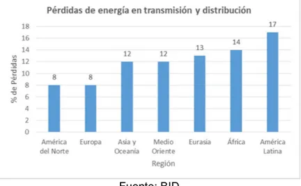 Fig 01. Pérdidas de energía en el mundo por regiones - periodo 2007-2011 
