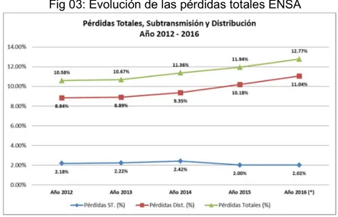 Tabla 01: Evolución del porcentaje de pérdidas en distribución 