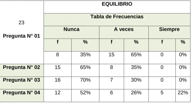 TABLA N° 01: RESULTADO PRE TEST DE EQUILIBRIO 
