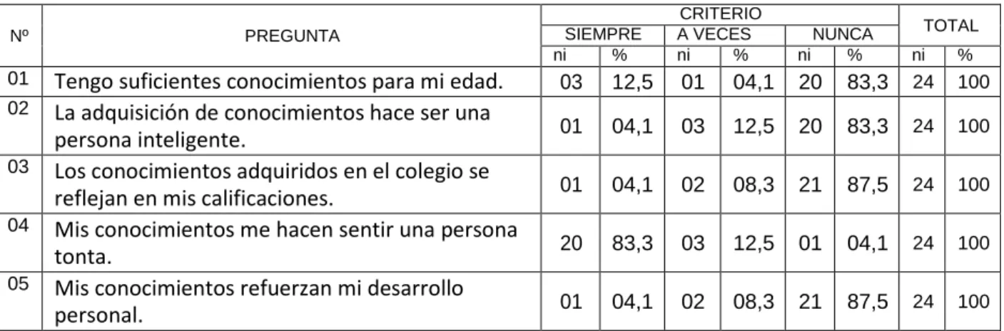 TABLA Nº 01  CONOCIMIENTO 