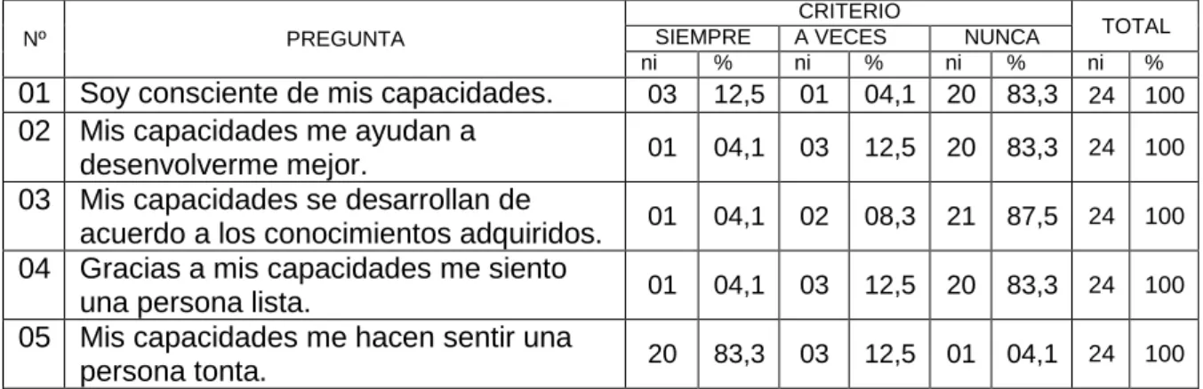 TABLA Nº 02  CAPACIDADES 