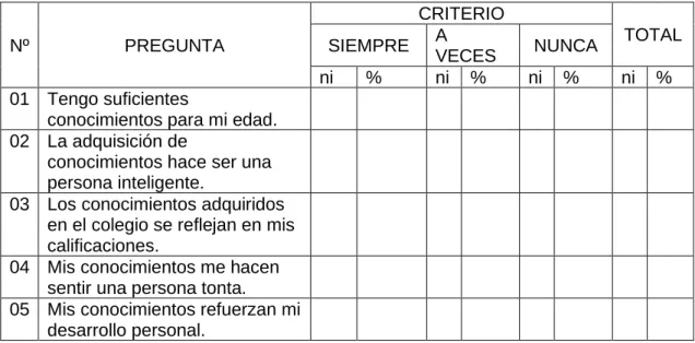 CUADRO Nº 01  CONOCIMIENTO  Nº  PREGUNTA  CRITERIO  TOTAL SIEMPRE A  VECES  NUNCA  ni  %  ni  %  ni  %  ni  %  01  Tengo suficientes 