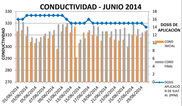 FIGURA 6.- COMPORTAMIENTO DE LA DUREZA ANTES Y DESPUÉS DE LA  ADICIÓN DE SULFATO DE ALUMINIO TIPO A DURANTE EL MES DE JUNIO 