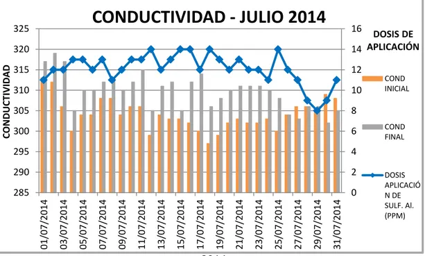 FIGURA 1:COMPORTAMIENTO DE LA DUREZA ANTES Y DESPUÉS DE LA  ADICIÓN DE SULFATO DE ALUMINIO TIPO A DURANTE EL MES DE JULIO 